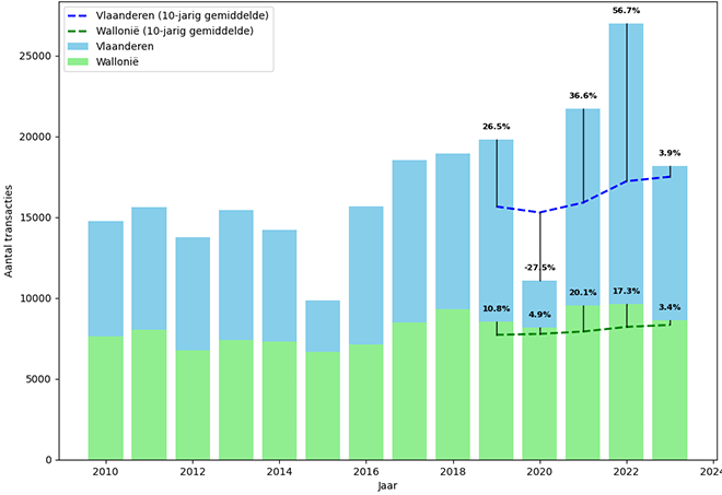 Aantal vastgoedtransacties Vlaanderen vs Wallonië in kwartaal 1