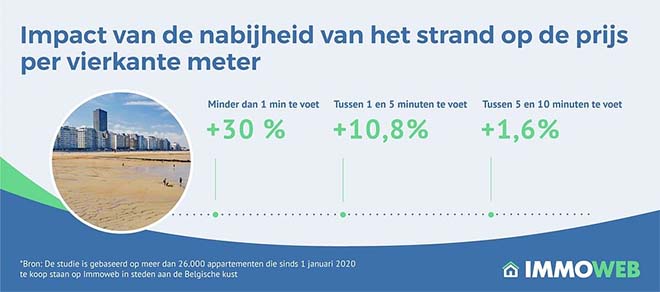 Nabijheid van strand maakt appartement aan zee tot 30% duurder