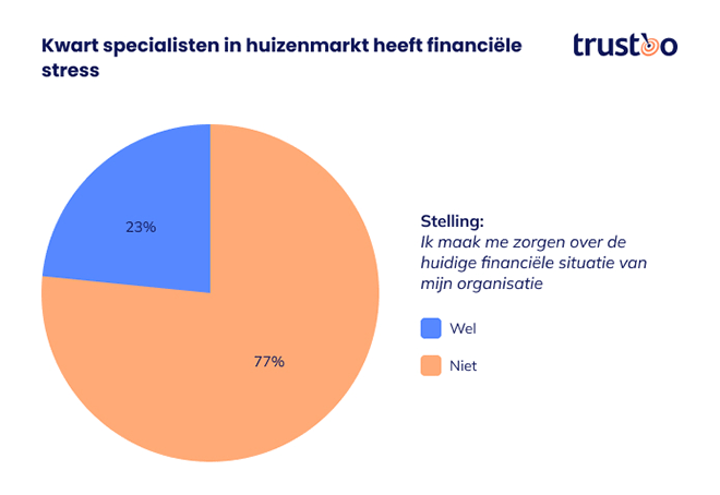 Twee op drie Nederlanders werkzaam in huizenmarkt pessimistisch over herstel