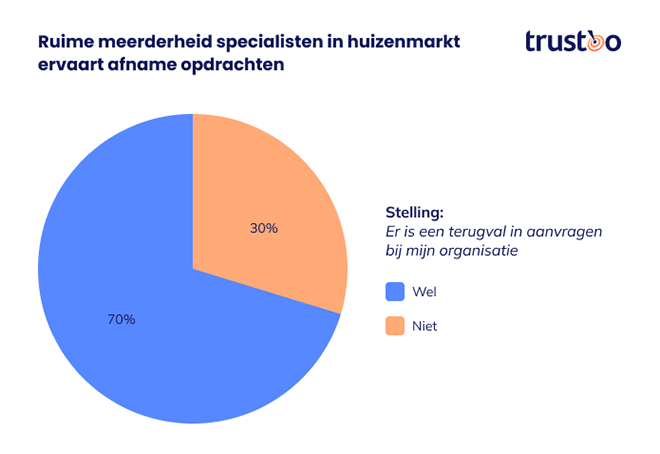 Twee op drie Nederlanders werkzaam in huizenmarkt pessimistisch over herstel