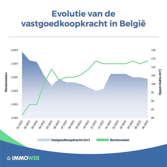 Vastgoedkoopkracht daalt tot 103 m² voor gemiddeld Belgisch huishouden