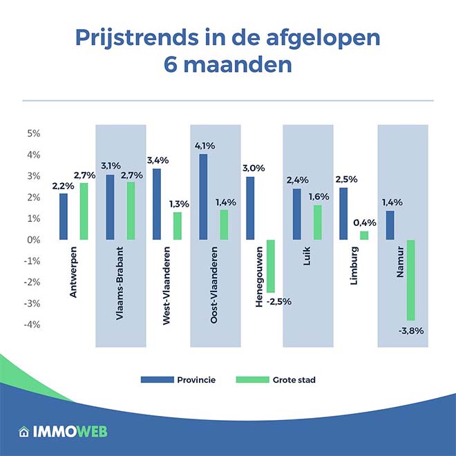 Vastgoedkoopkracht daalt tot 103 m² voor gemiddeld Belgisch huishouden