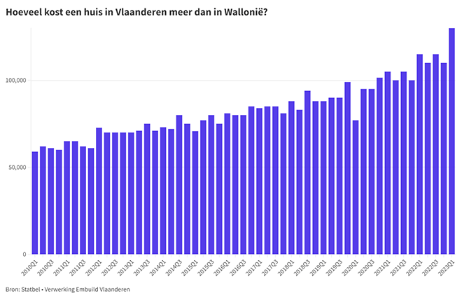 Hoeveel kost een huis in Vlaanderen meer dan in Wallonië?