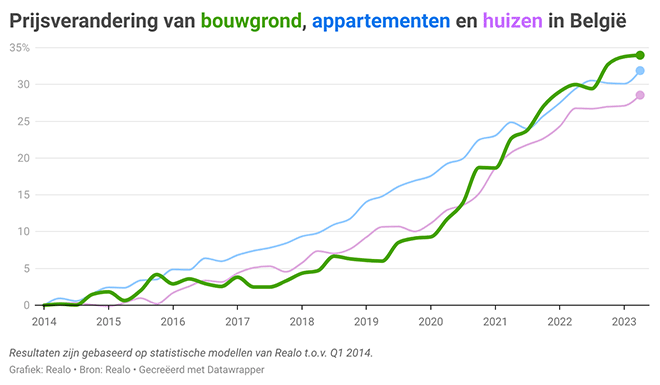 Prijsverandering van bouwgrond, appartementen en huizen in België