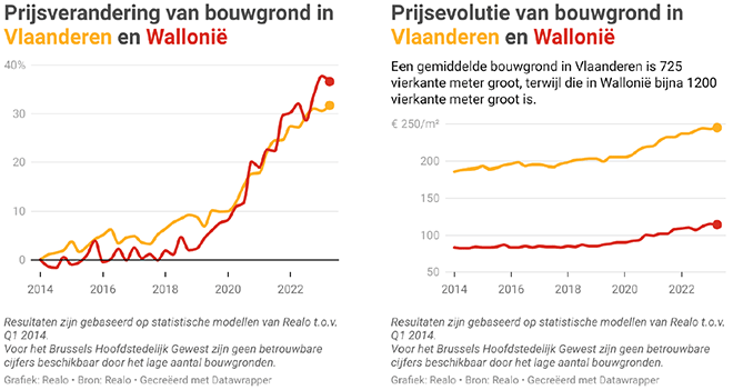 Bouwgrond meer dan een kwart duurder sinds 2019