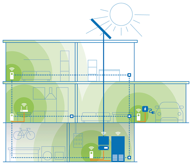 Decolo - Zonnepanelen gemakkelijk verbinden met jouw thuisnetwerk 