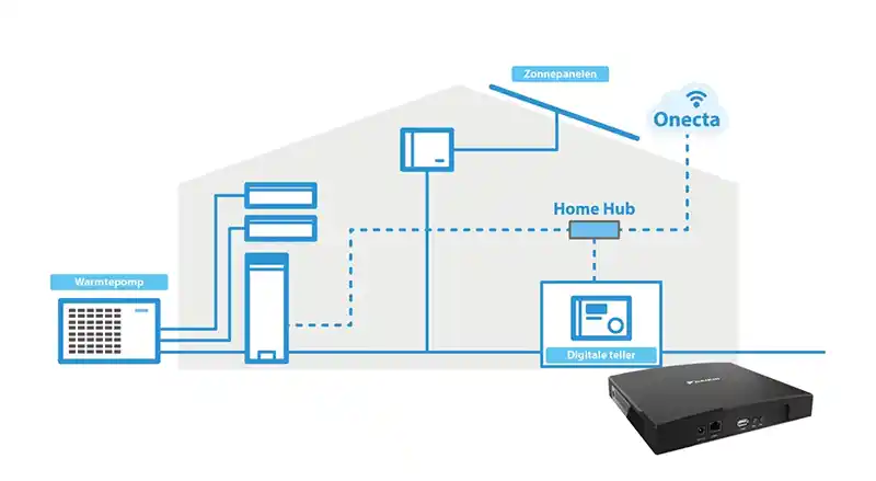 Daikin Home Hub optimaliseert zelfconsumptie van opgewekte energie