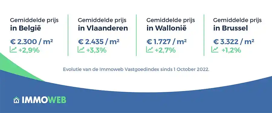 Immoweb - Belgische vastgoedprijzen nemen dit jaar toe met 2,9%