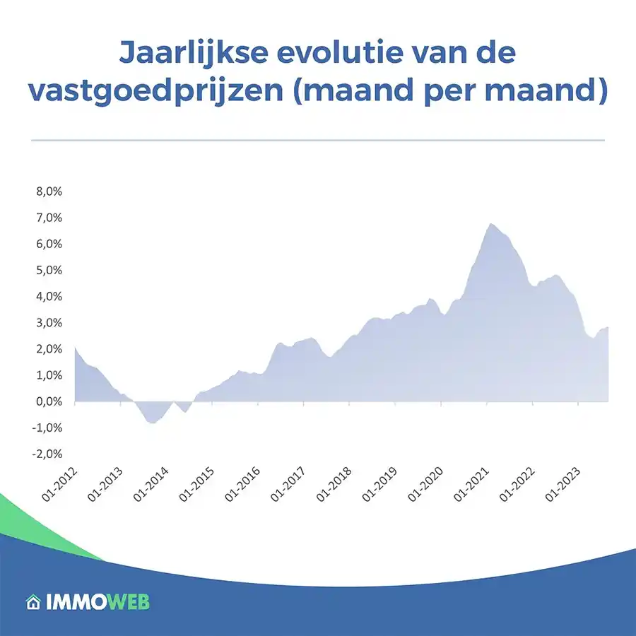 Immoweb - Belgische vastgoedprijzen nemen dit jaar toe met 2,9%