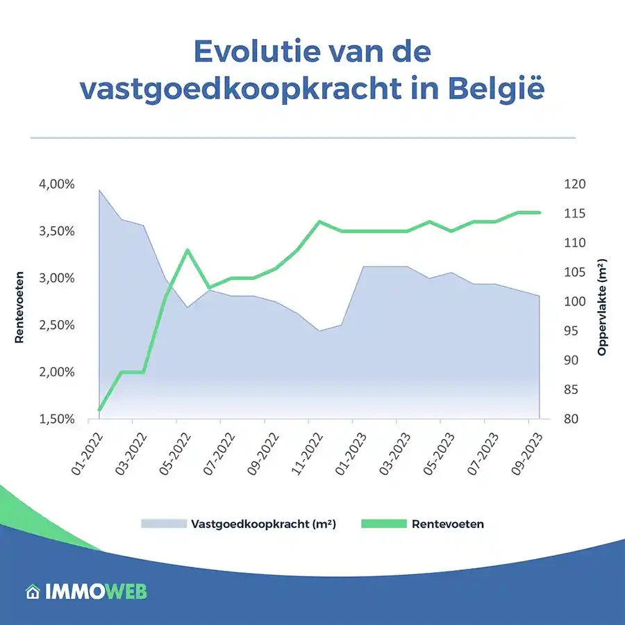 Immoweb - Belgische vastgoedprijzen nemen dit jaar toe met 2,9%