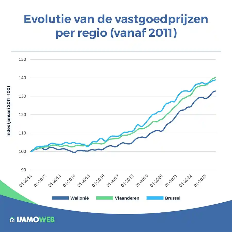 Immoweb - Belgische vastgoedprijzen nemen dit jaar toe met 2,9%