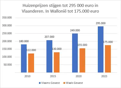 Waarborg eigen middelen om kandidaat-bouwers te ondersteunen