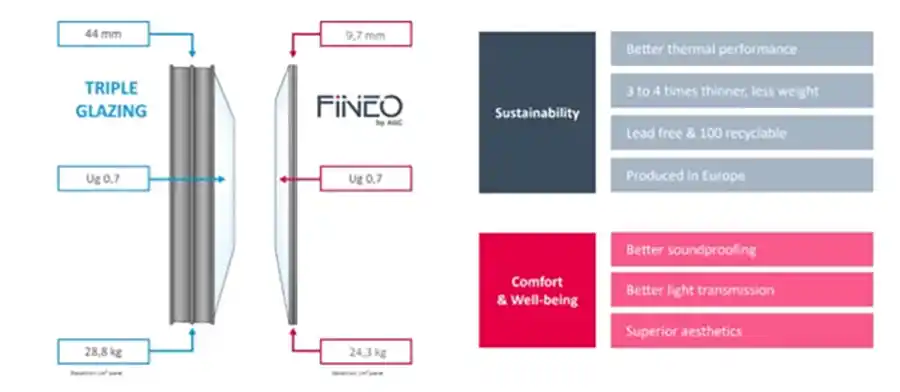 RenoWindow en FINEO revolutioneren raamisolatie door lichtheid, snelheid en duurzaamheid te bieden