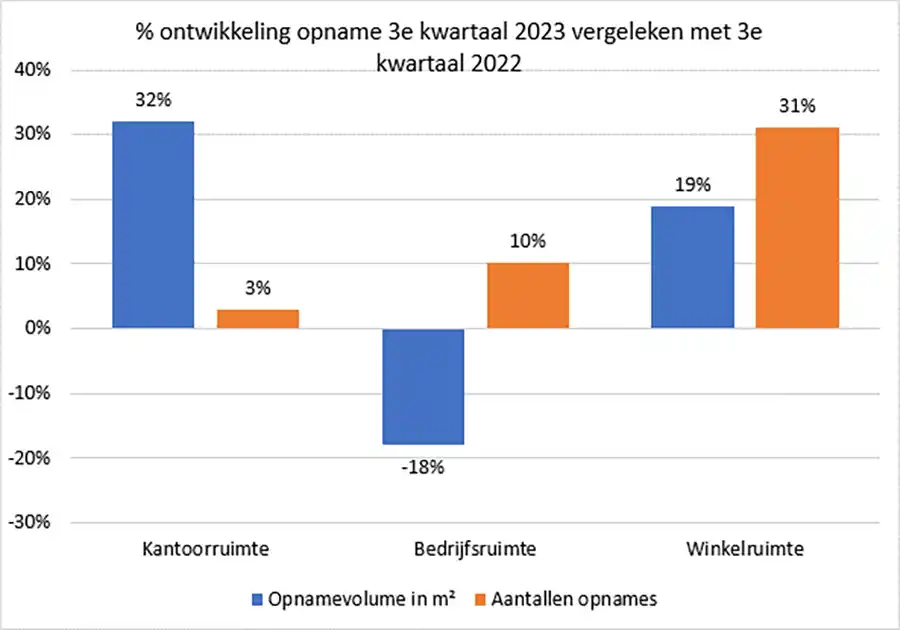 Opleving in Amsterdam zorgt voor sterke stijging opname kantoren