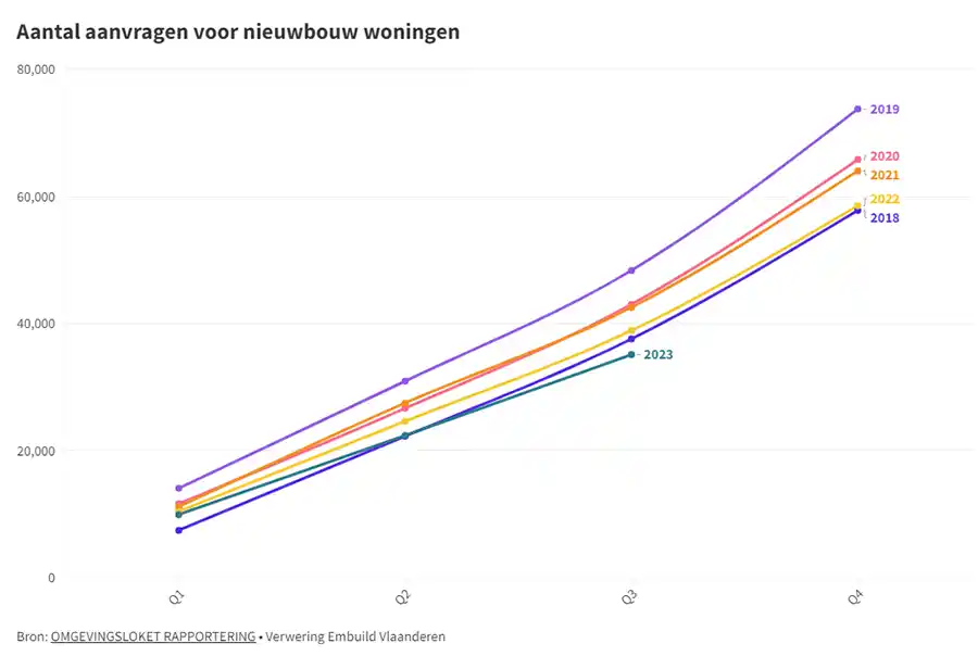 Vlaamse Premie op sloop- en heropbouw ondersteunt particulieren