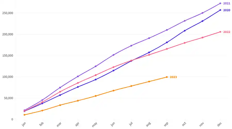 Aantal nieuwe hypothecaire kredieten Vlaams gewest