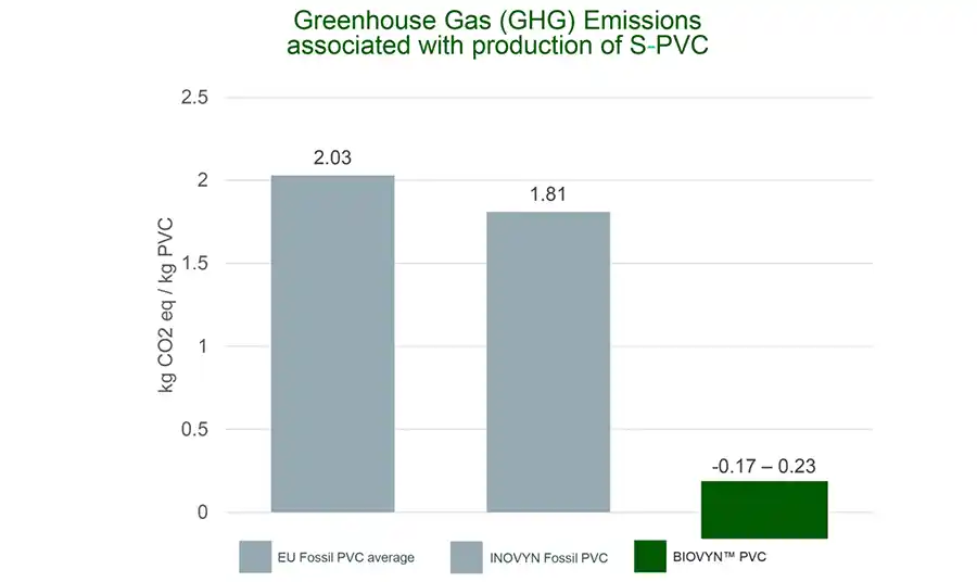 Kömmerling lanceert groene wereldprimeur met pvc uit hernieuwbare grondstoffen