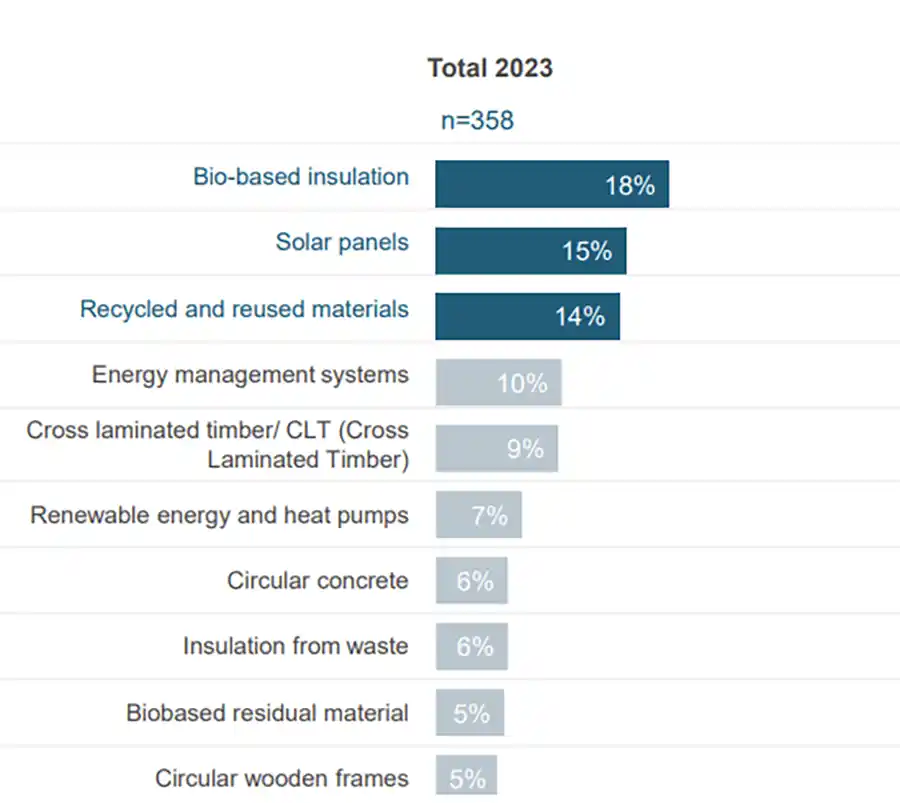 Welke innovatieve duurzame bouwmaterialen en producten zijn nu hot?