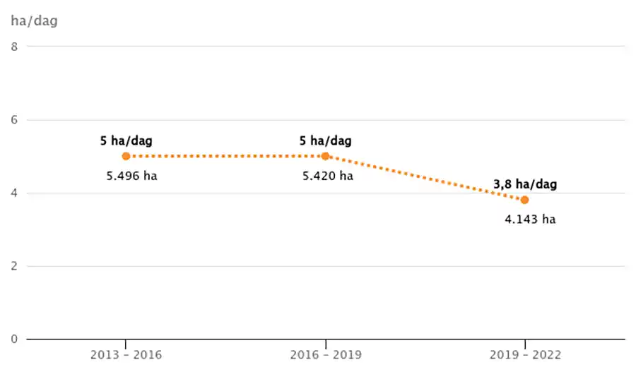 Ruimtebeslagsnelheid (ha/dag) en bijkomend ruimtebeslag (ha) per periode