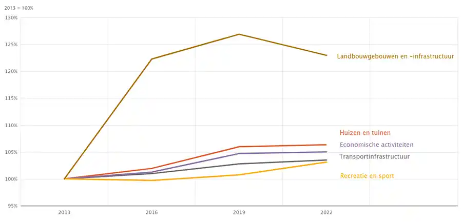 Evolutie van het ruimtebeslag volgens enkele landgebruikscategorieëntussen 2013 en 2022