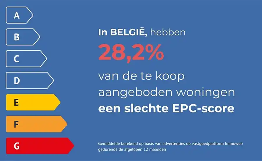 28,2% van de woningen op de Belgische markt hebben een EPC-score lager dan E