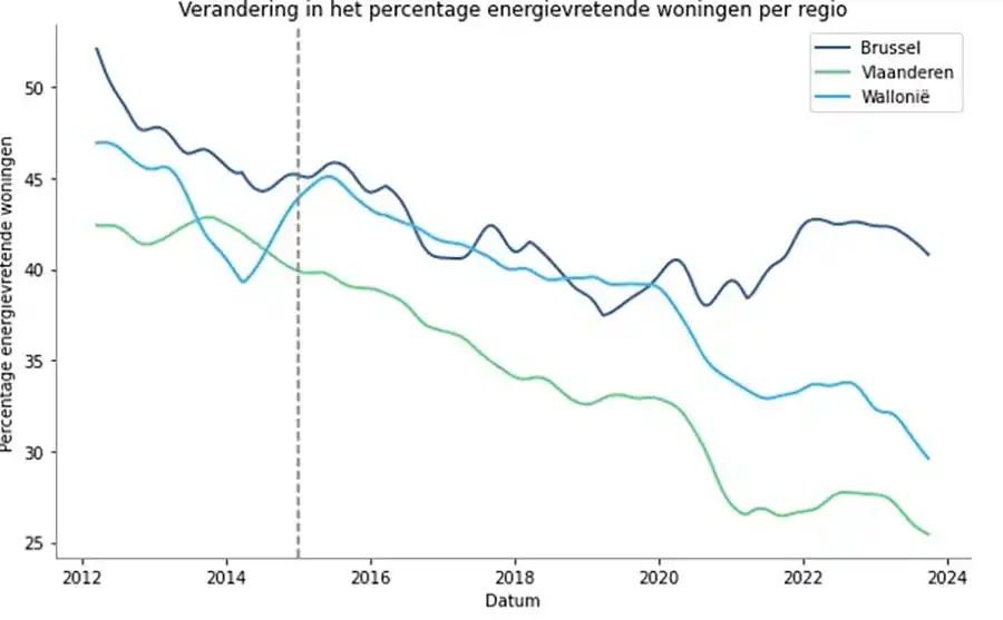 28,2% van de woningen op de Belgische markt hebben een EPC-score lager dan E