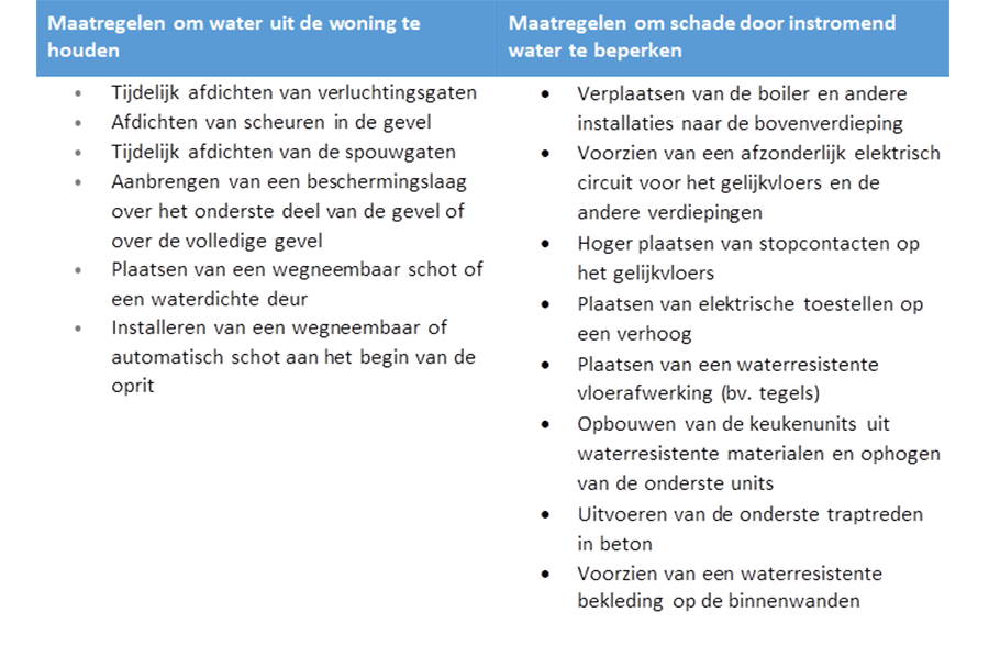 Concrete maatregelen tegen wateroverlast nodig