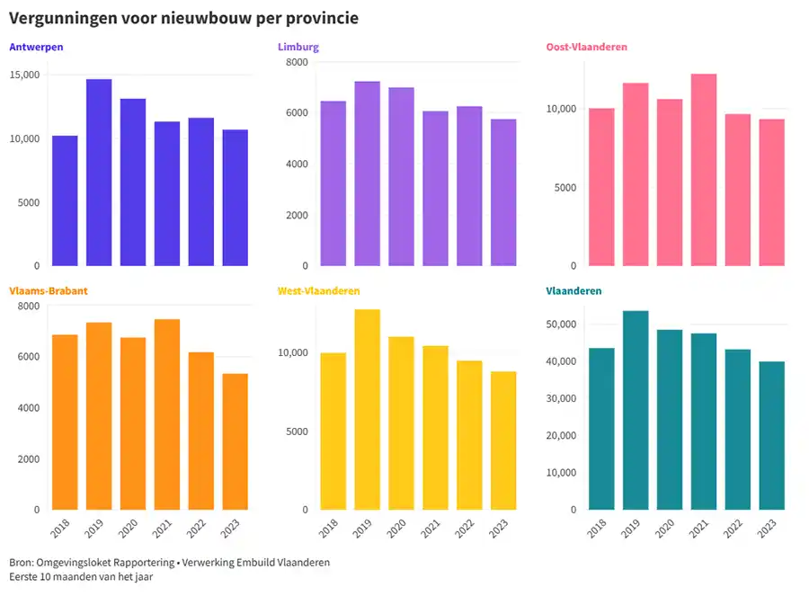 Nieuwbouw neemt sterk af, renovatieritme blijft op peil