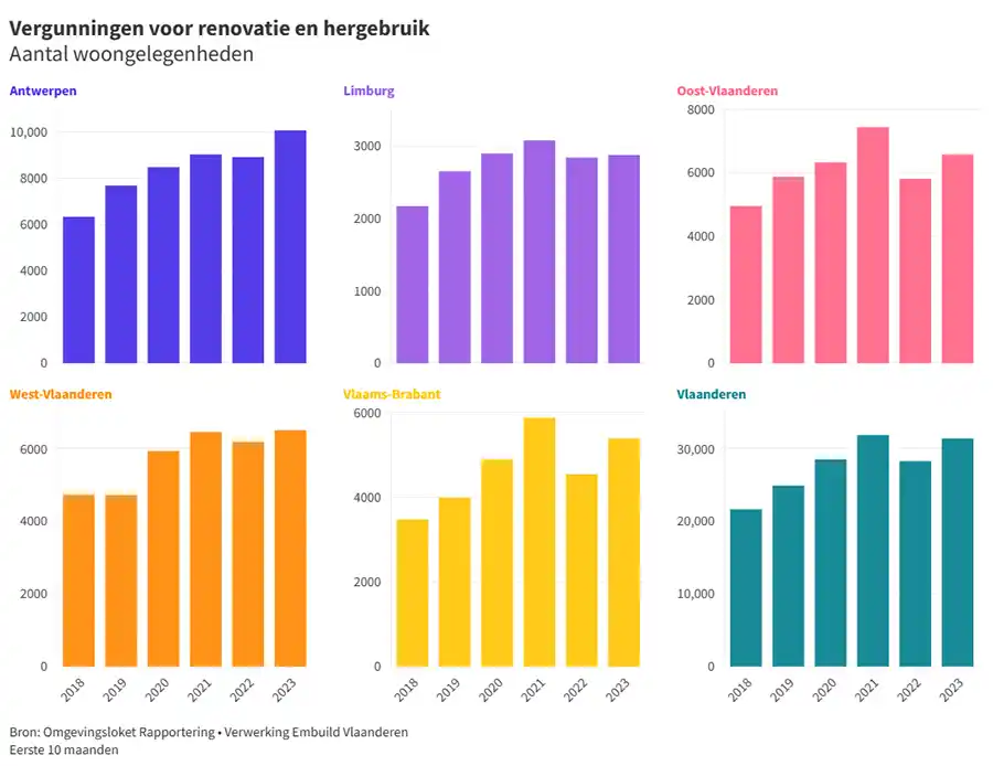 Nieuwbouw neemt sterk af, renovatieritme blijft op peil