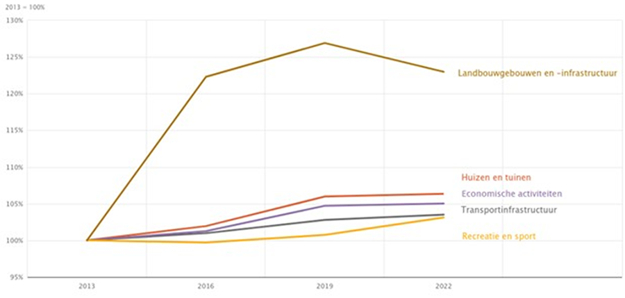 Evolutie van het ruimtebeslag in Vlaanderen volgens enkele landgebruikscategorieëntussen 2013 en 2022