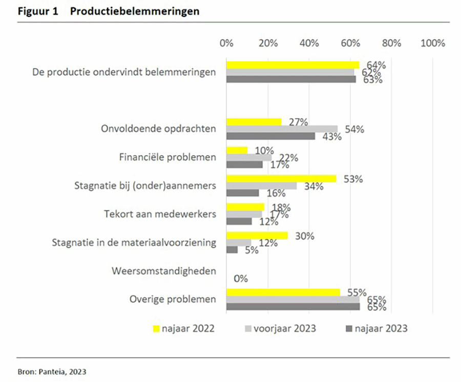 productiebelemmeringen