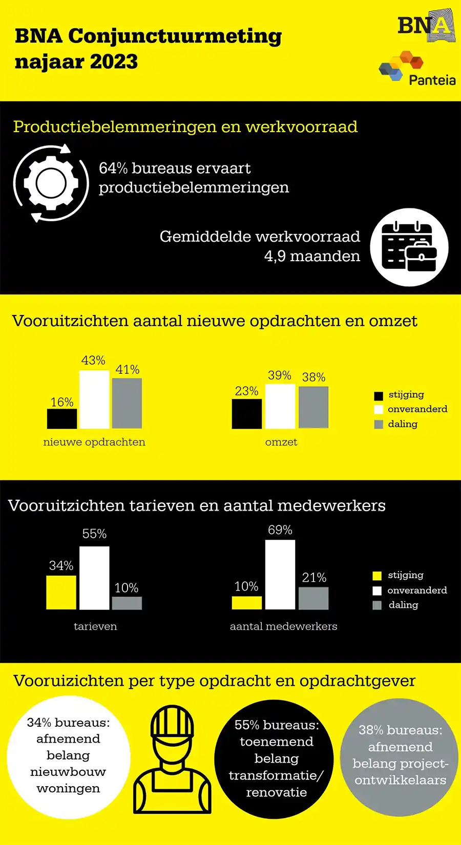 Werkvoorraad Nederlandse architecten nog steeds ruim onder het niveau van 2022