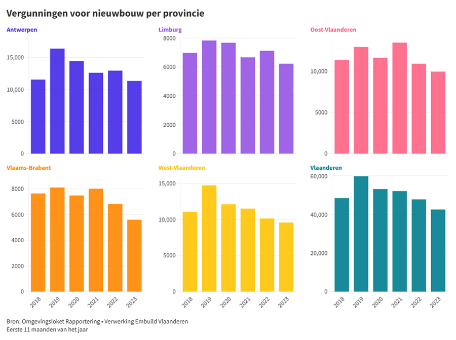 Nieuwbouw gaat er vooral in Vlaams-Brabant op achteruit