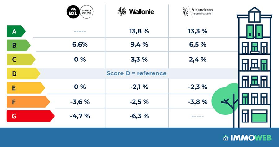 Grote impact: hoe de EPC-score de vastgoedprijzen in België beïnvloedt