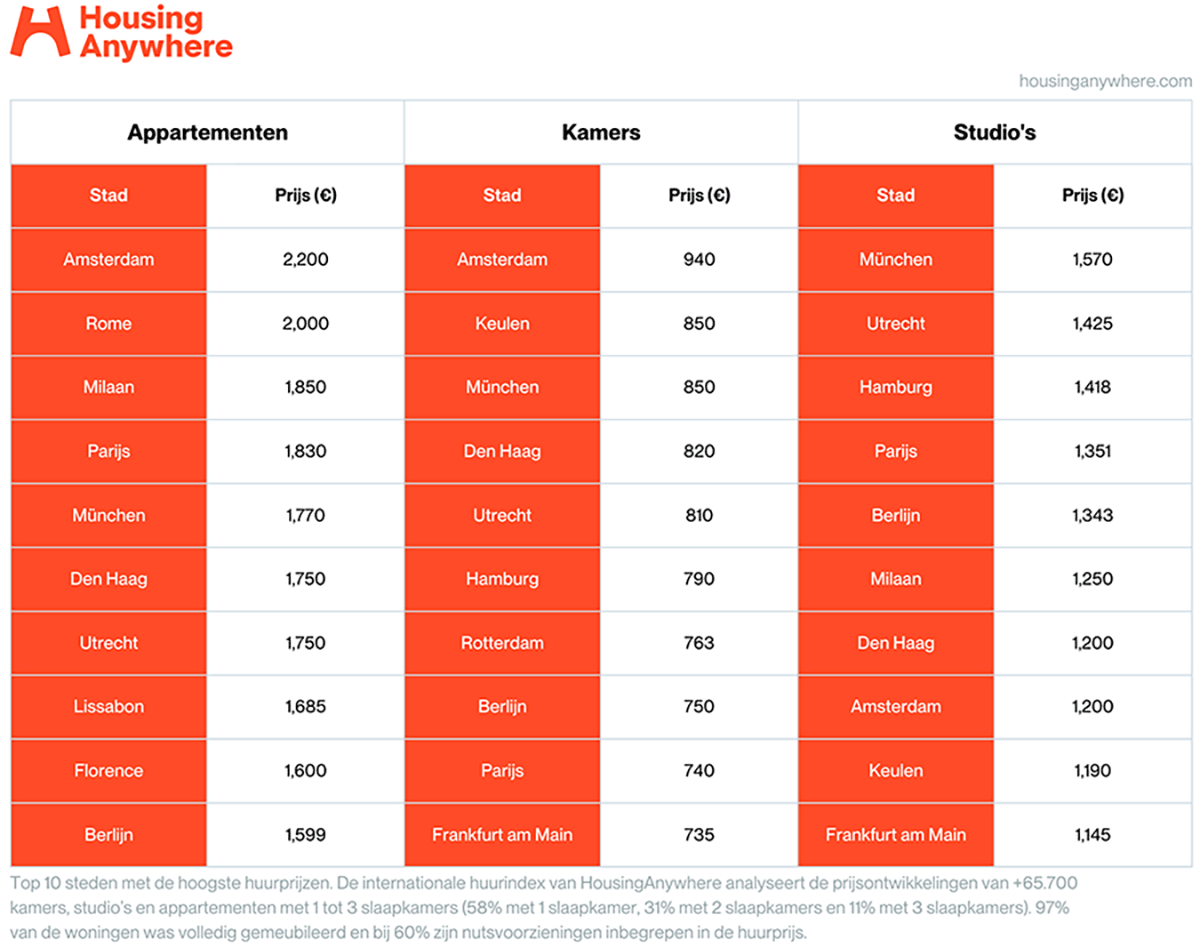 Huurprijzen stijgen minder in Europa, maar Amsterdam blijft nog steeds het duurst 