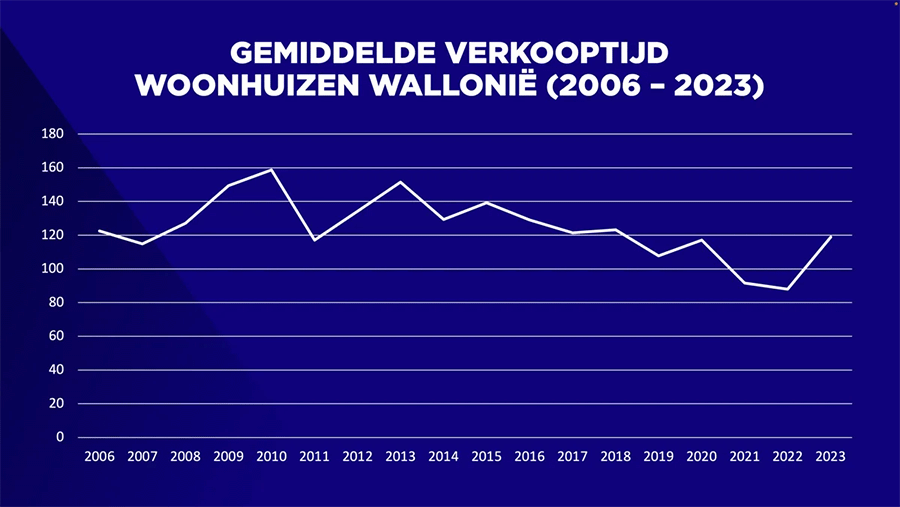 Vlaamse woningmarkt toont voor het eerst in 10 jaar dalende huizenprijzen