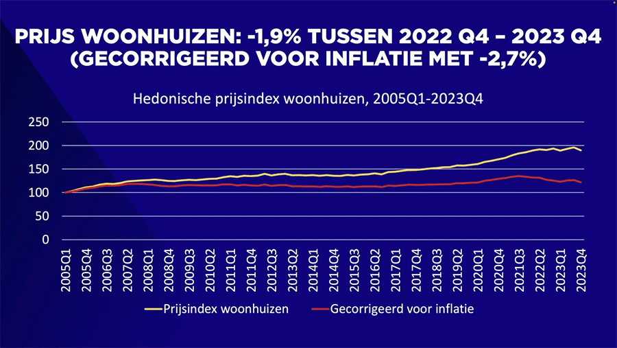 Vlaamse woningmarkt toont voor het eerst in 10 jaar dalende huizenprijzen