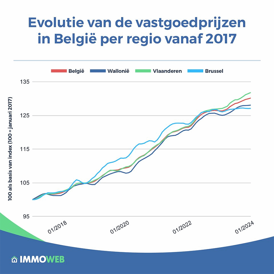 vastgoedkoopkracht Belgen aangetast door stijgende rentevoet