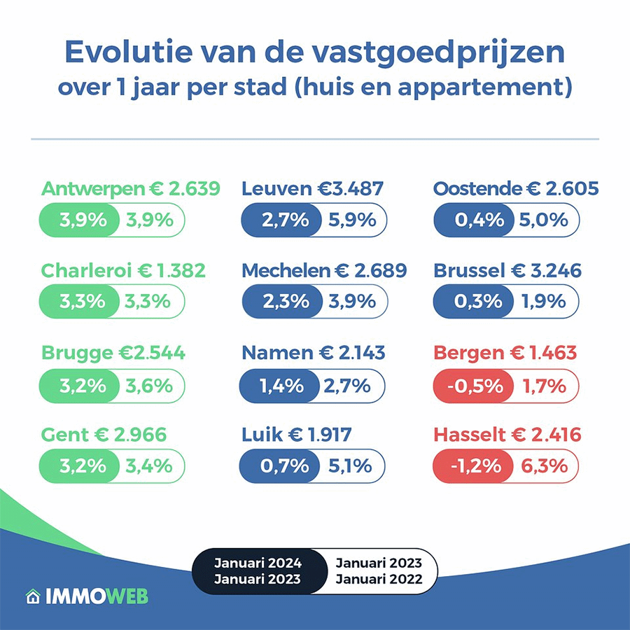 vastgoedkoopkracht Belgen aangetast door stijgende rentevoet