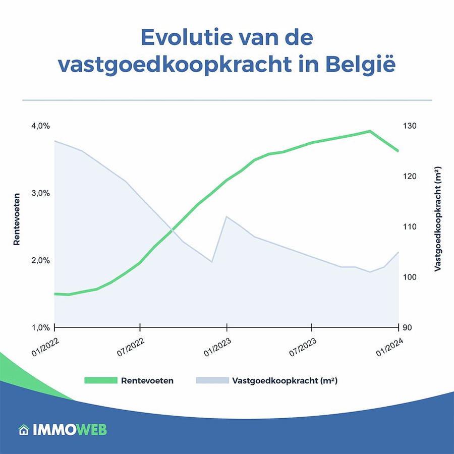 vastgoedkoopkracht Belgen aangetast door stijgende rentevoet