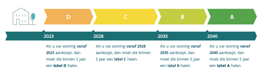 Goedkopere energieverslindende woningen spelen in de kaart van renovatieverplichting