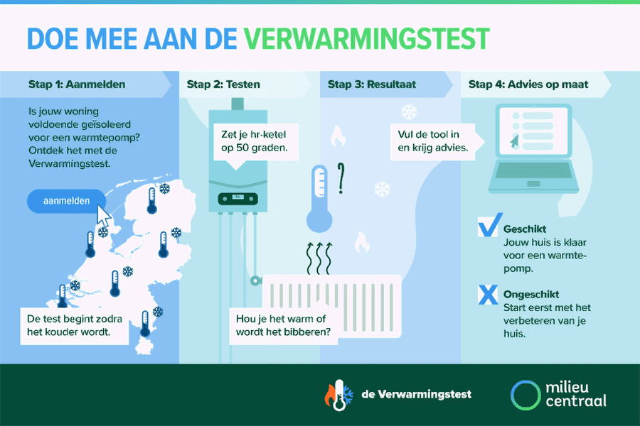 Kouder weer perfect voor Verwarmingstest