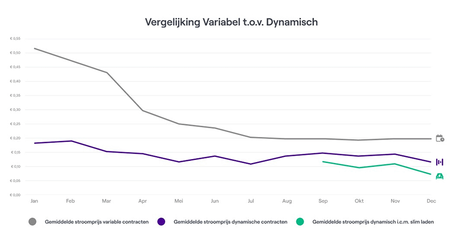 Dynamische energie goedkoper dan gemiddelde energietarieven in 2023 