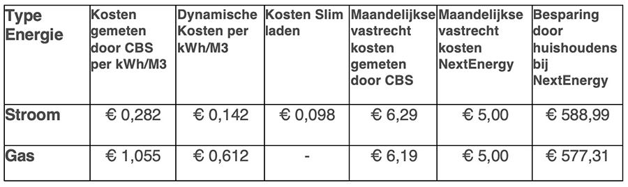 Dynamische energie goedkoper dan gemiddelde energietarieven in 2023 