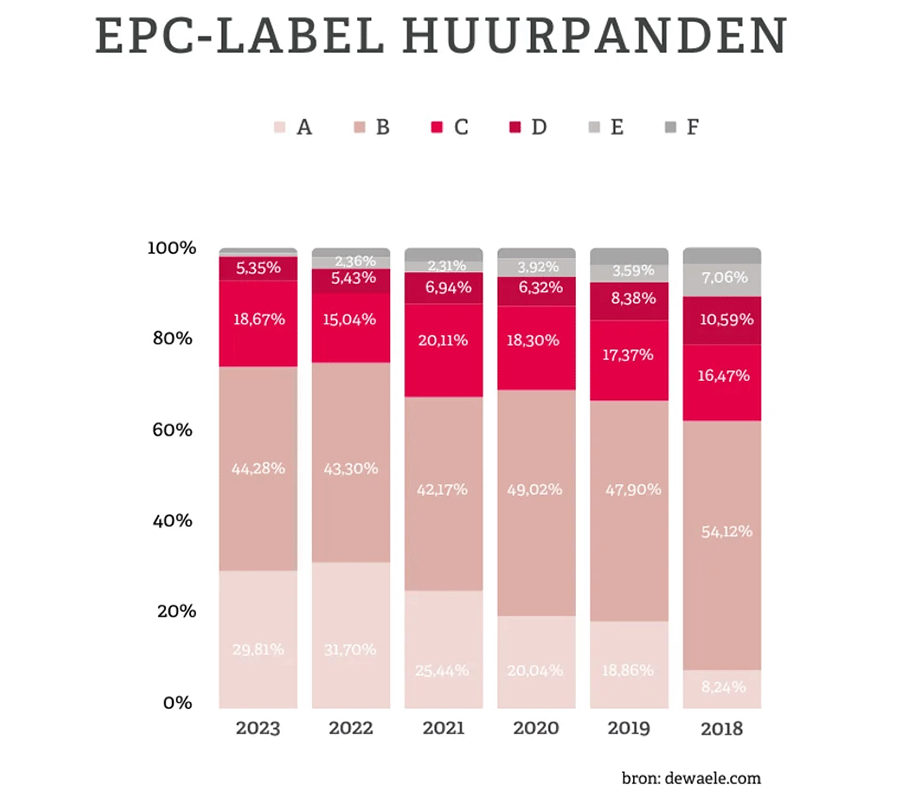 Huren is in één jaar 7,8% duurder geworden