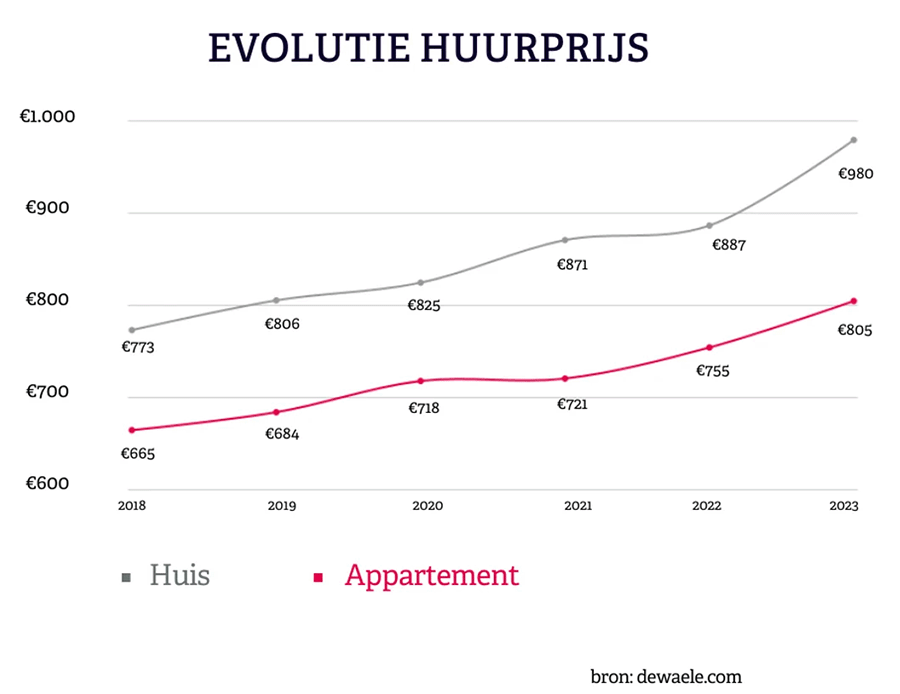 Huren is in één jaar 7,8% duurder geworden