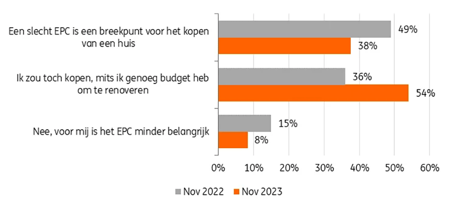 Meer kopers staan open voor renovatiewoning