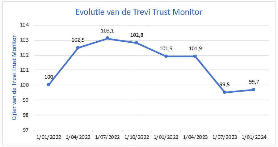 Evolutie van de Trevi Trust Monitor