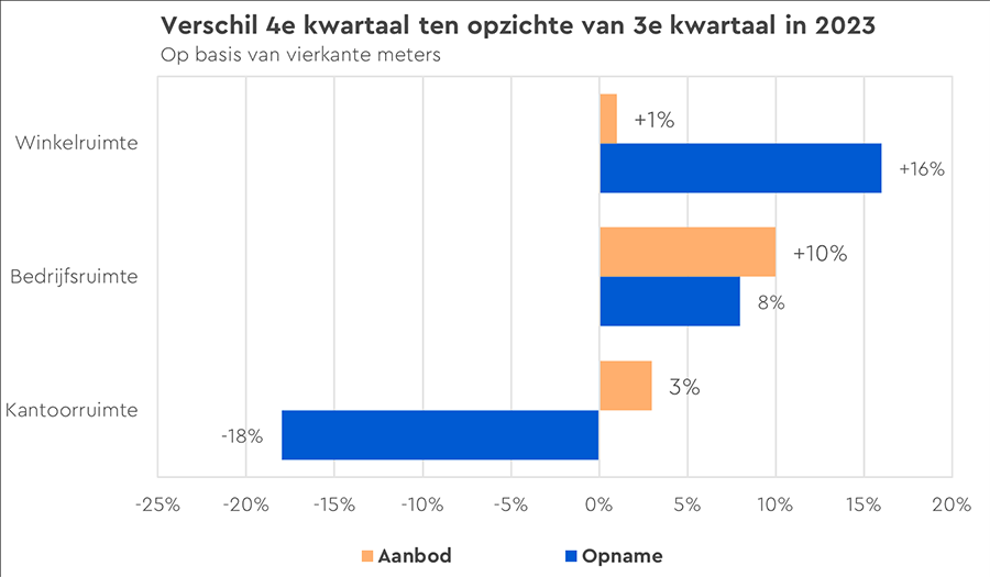 Aanbod kantoor- en bedrijfsruimte neemt na lange periode weer toe