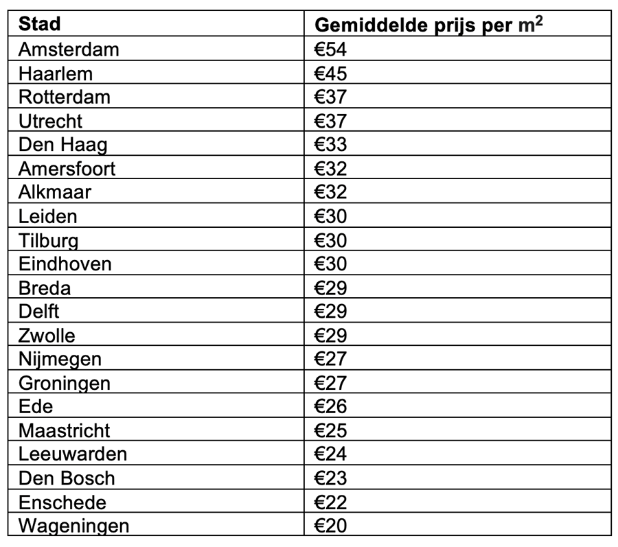 Studenten in Amsterdam, Haarlem en Utrecht betalen de hoogste huur